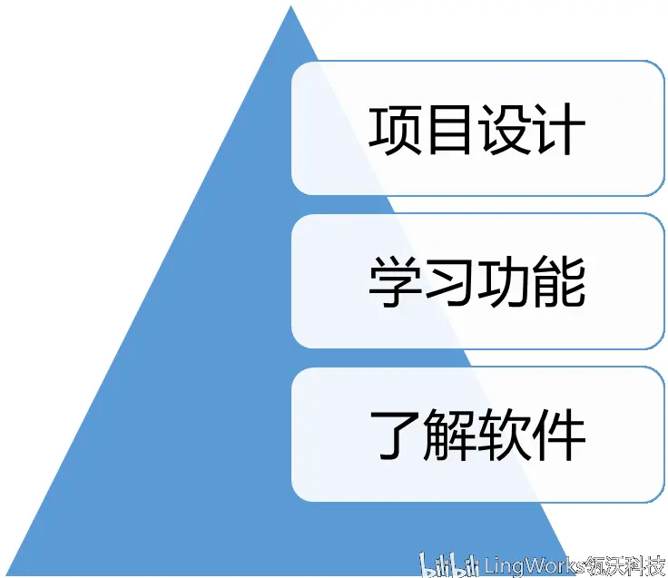 sw的三维图怎样展开